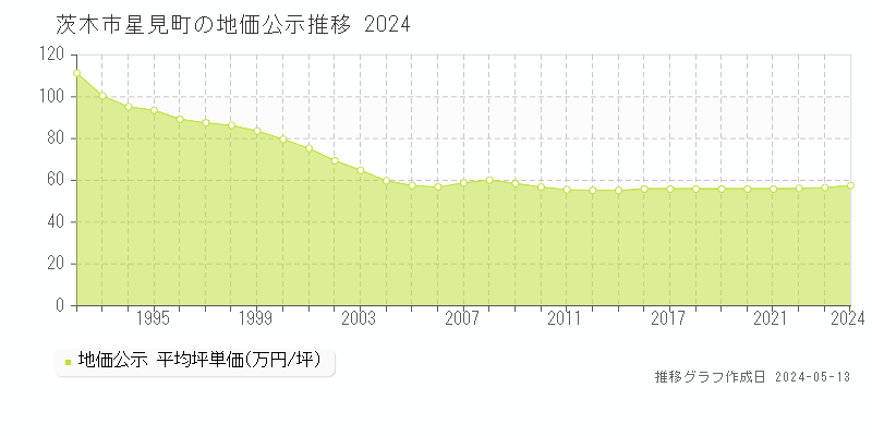 茨木市星見町の地価公示推移グラフ 