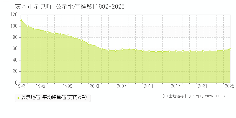 星見町(茨木市)の公示地価推移グラフ(坪単価)[1992-2025年]