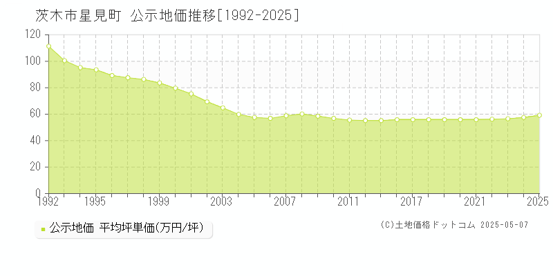 茨木市星見町の地価公示推移グラフ 