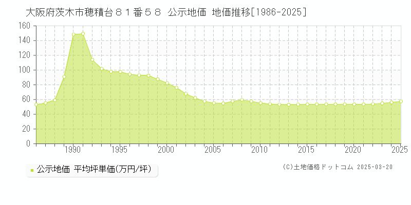 大阪府茨木市穂積台８１番５８ 公示地価 地価推移[1986-2025]