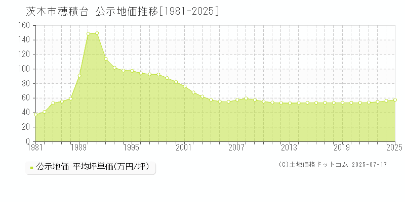 穂積台(茨木市)の公示地価推移グラフ(坪単価)[1981-2025年]