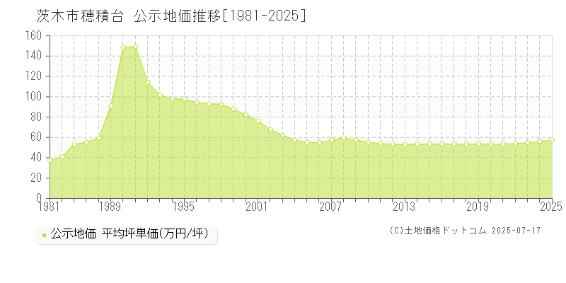 茨木市穂積台の地価公示推移グラフ 