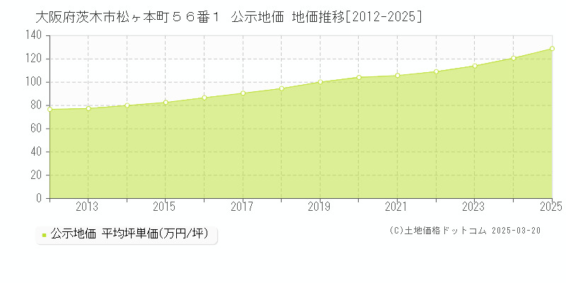 大阪府茨木市松ヶ本町５６番１ 公示地価 地価推移[2012-2025]