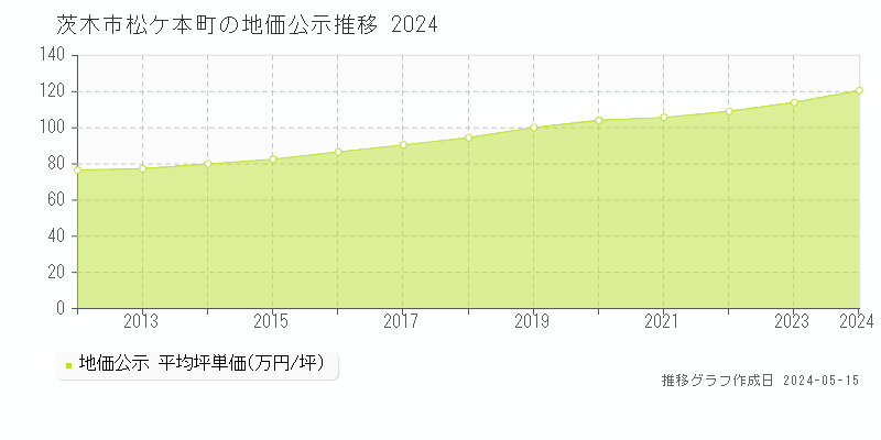 茨木市松ケ本町の地価公示推移グラフ 