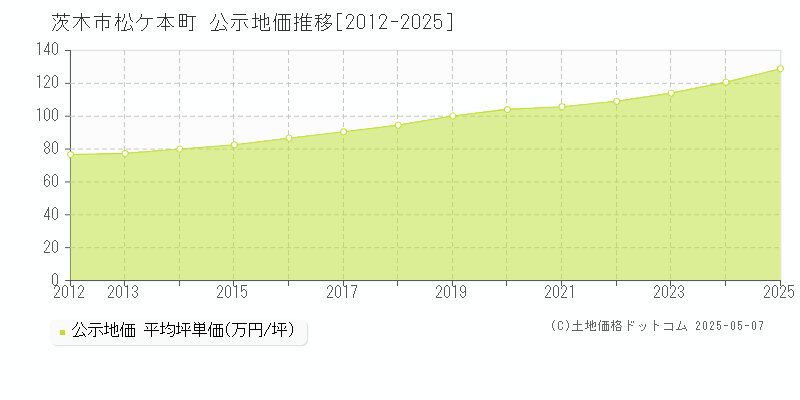 松ケ本町(茨木市)の公示地価推移グラフ(坪単価)[2012-2025年]