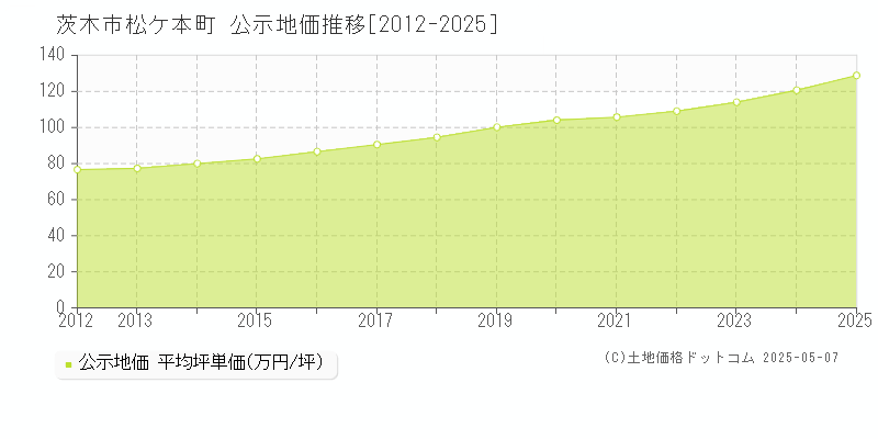 茨木市松ケ本町の地価公示推移グラフ 