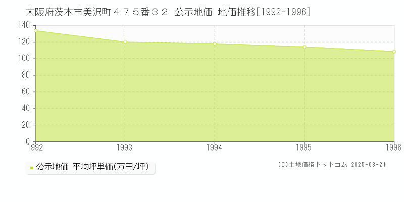 大阪府茨木市美沢町４７５番３２ 公示地価 地価推移[1992-1996]