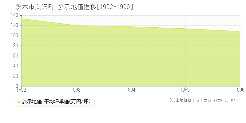 美沢町(茨木市)の公示地価推移グラフ(坪単価)[1992-1996年]