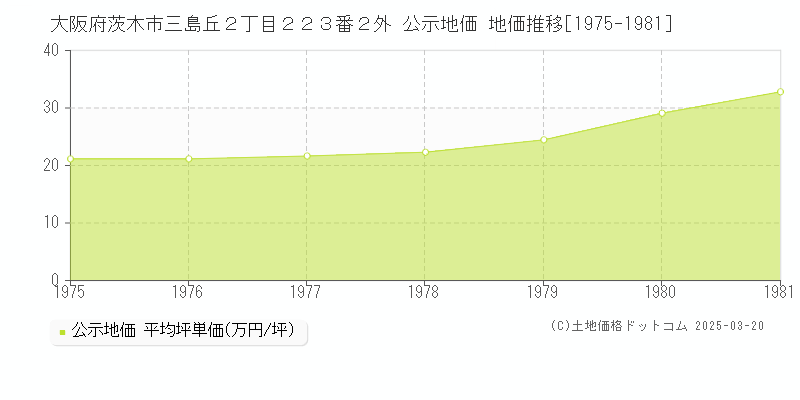 大阪府茨木市三島丘２丁目２２３番２外 公示地価 地価推移[1975-1981]