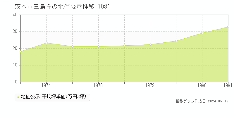 茨木市三島丘の地価公示推移グラフ 