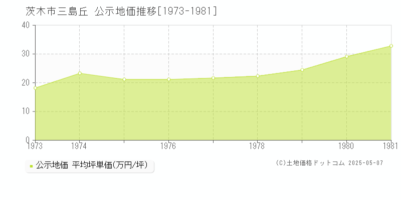 三島丘(茨木市)の公示地価推移グラフ(坪単価)[1973-1981年]