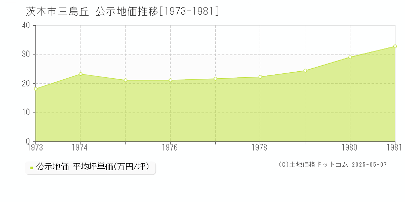 茨木市三島丘の地価公示推移グラフ 