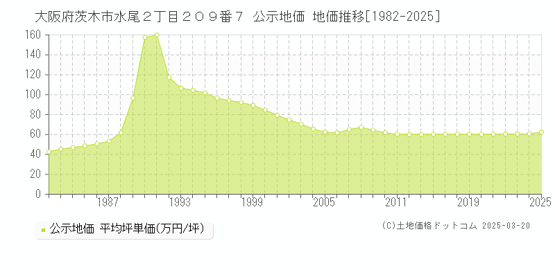 大阪府茨木市水尾２丁目２０９番７ 公示地価 地価推移[1982-2025]
