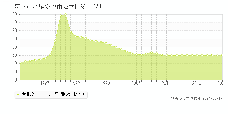 茨木市水尾の地価公示推移グラフ 