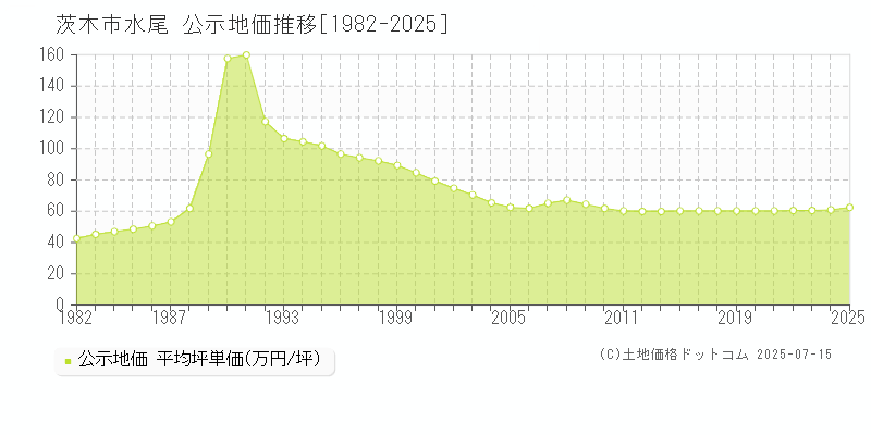 水尾(茨木市)の公示地価推移グラフ(坪単価)[1982-2025年]
