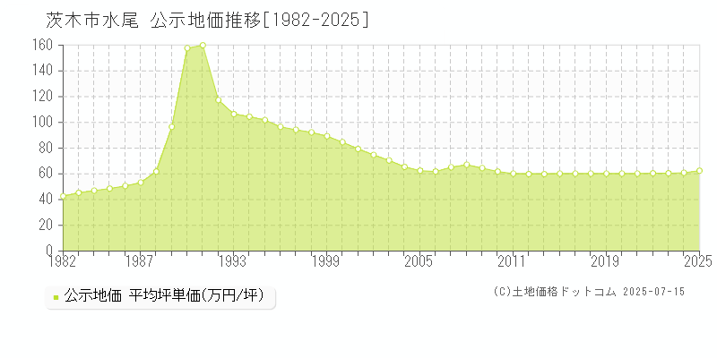 茨木市水尾の地価公示推移グラフ 