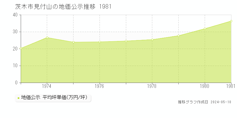 茨木市見付山の地価公示推移グラフ 