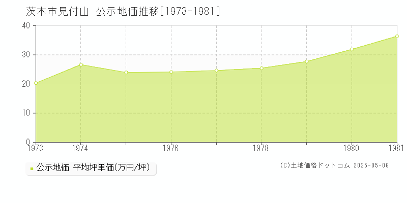 見付山(茨木市)の公示地価推移グラフ(坪単価)[1973-1981年]