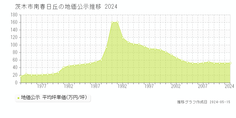 茨木市南春日丘の地価公示推移グラフ 