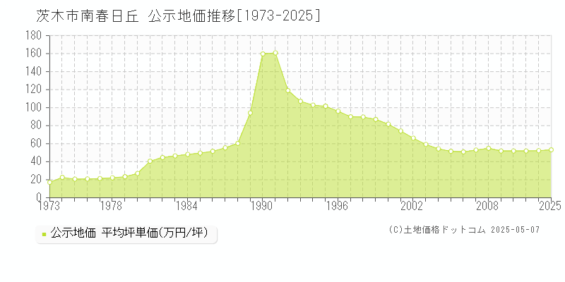 南春日丘(茨木市)の公示地価推移グラフ(坪単価)[1973-2025年]