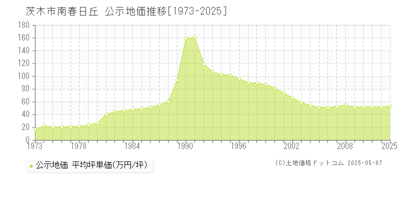 茨木市南春日丘の地価公示推移グラフ 