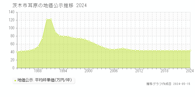 茨木市耳原の地価公示推移グラフ 