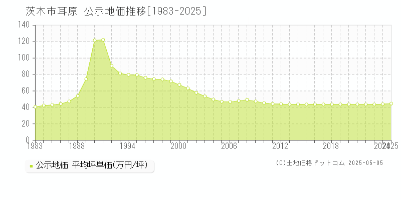 耳原(茨木市)の公示地価推移グラフ(坪単価)[1983-2025年]