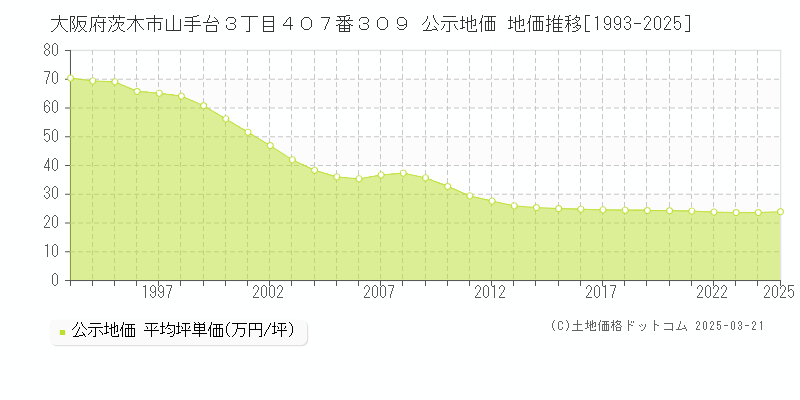 大阪府茨木市山手台３丁目４０７番３０９ 公示地価 地価推移[1993-2025]