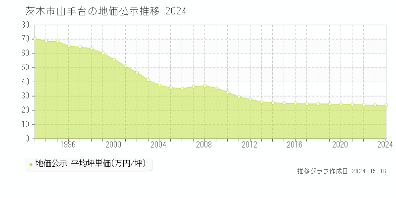 茨木市山手台の地価公示推移グラフ 