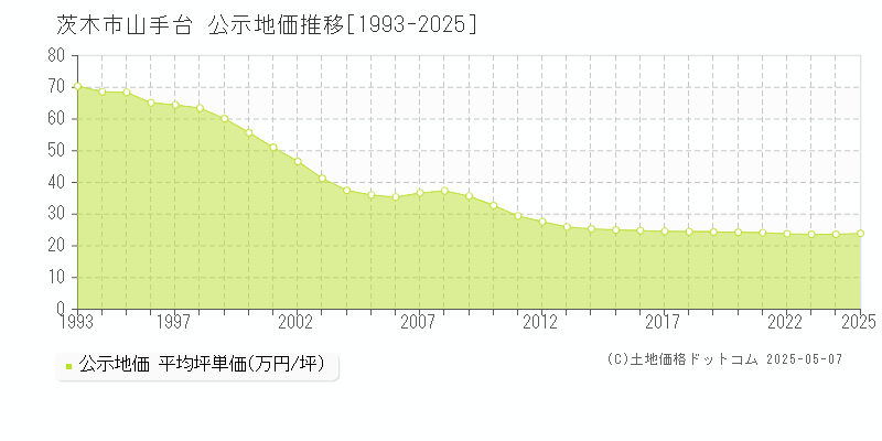 山手台(茨木市)の公示地価推移グラフ(坪単価)[1993-2025年]