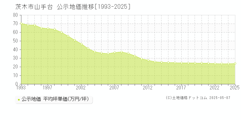 茨木市山手台の地価公示推移グラフ 