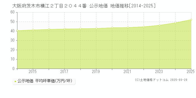 大阪府茨木市横江２丁目２０４４番 公示地価 地価推移[2014-2025]