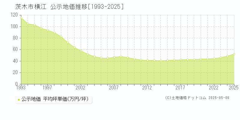 横江(茨木市)の公示地価推移グラフ(坪単価)[1993-2025年]