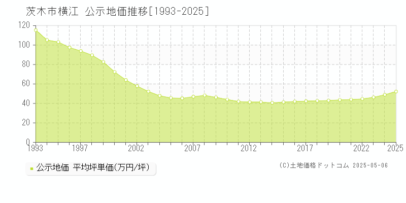 茨木市横江の地価公示推移グラフ 