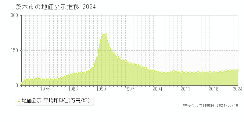 茨木市全域の地価公示推移グラフ 