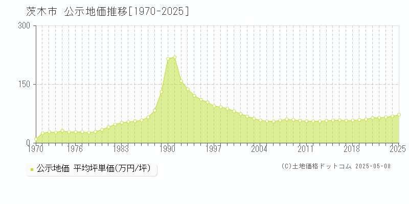 茨木市(大阪府)の公示地価推移グラフ(坪単価)[1970-2025年]