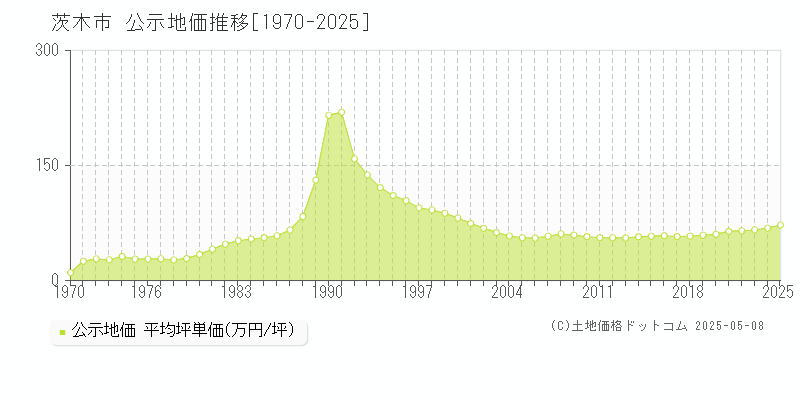 茨木市の地価公示推移グラフ 