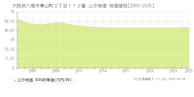 大阪府八尾市青山町２丁目１１２番 公示地価 地価推移[2003-2025]