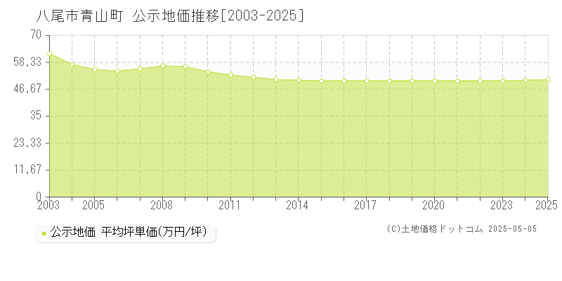 青山町(八尾市)の公示地価推移グラフ(坪単価)[2003-2025年]