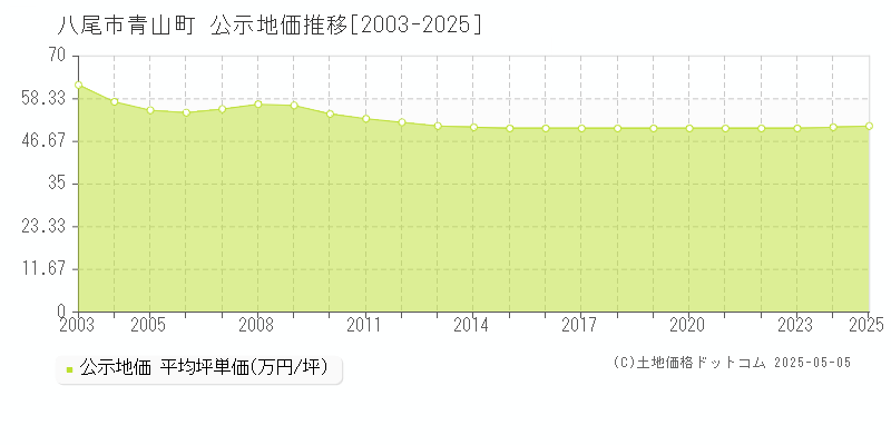 八尾市青山町の地価公示推移グラフ 