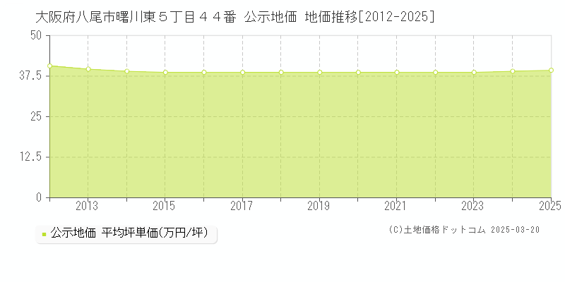 大阪府八尾市曙川東５丁目４４番 公示地価 地価推移[2012-2025]
