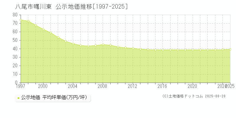 八尾市曙川東の地価公示推移グラフ 