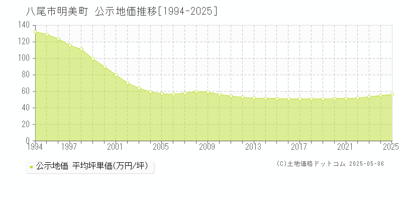明美町(八尾市)の公示地価推移グラフ(坪単価)[1994-2025年]