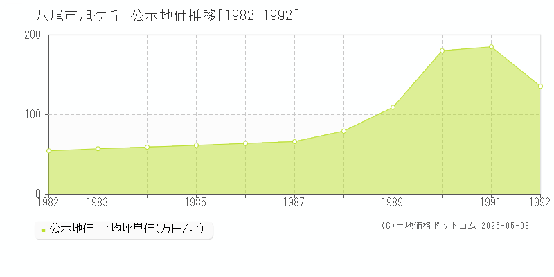 旭ケ丘(八尾市)の公示地価推移グラフ(坪単価)[1982-1992年]