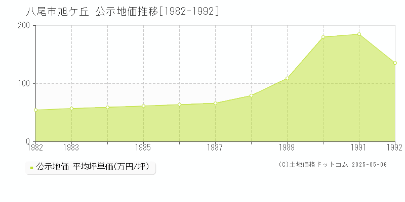 八尾市旭ケ丘の地価公示推移グラフ 