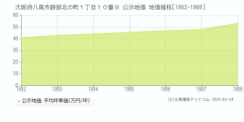 大阪府八尾市跡部北の町１丁目１０番９ 公示地価 地価推移[1982-1988]