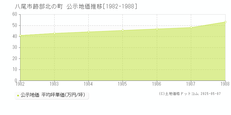 跡部北の町(八尾市)の公示地価推移グラフ(坪単価)[1982-1988年]