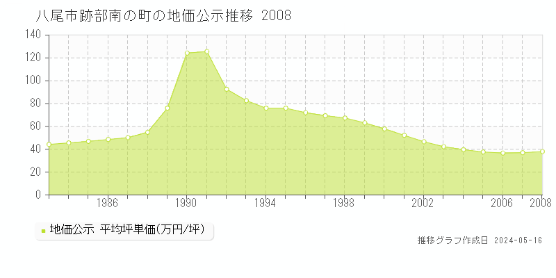 八尾市跡部南の町の地価公示推移グラフ 