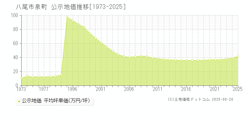 泉町(八尾市)の公示地価推移グラフ(坪単価)[1973-2025年]