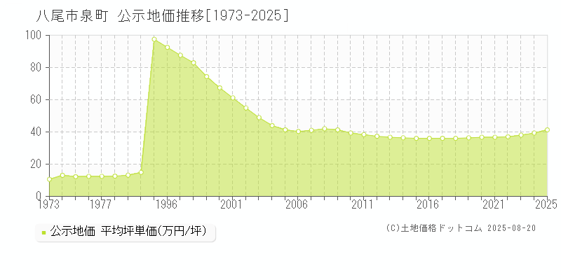 八尾市泉町の地価公示推移グラフ 